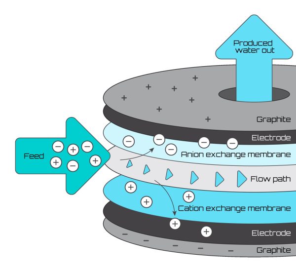 MCDi Desalination