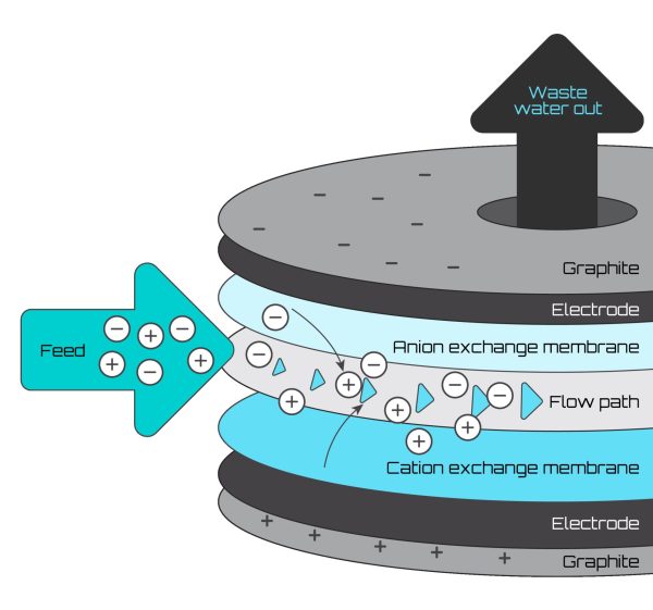 MCDi Regeneration Process